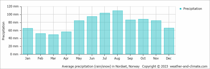 Average monthly rainfall, snow, precipitation in Nordset, Norway