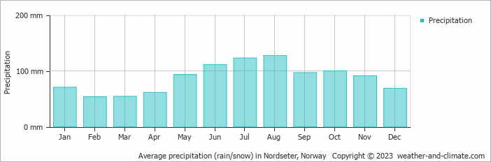 Average monthly rainfall, snow, precipitation in Nordseter, Norway