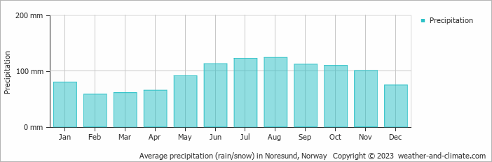 Average monthly rainfall, snow, precipitation in Noresund, Norway