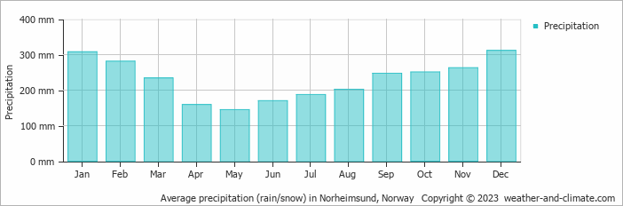 Average monthly rainfall, snow, precipitation in Norheimsund, Norway
