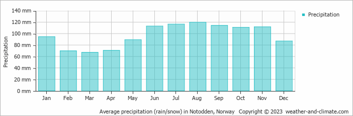 Average monthly rainfall, snow, precipitation in Notodden, Norway