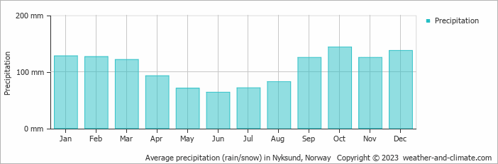 Average monthly rainfall, snow, precipitation in Nyksund, 