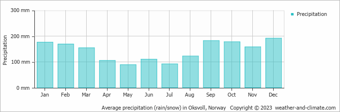 Average monthly rainfall, snow, precipitation in Oksvoll, Norway