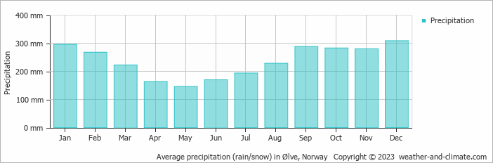 Average monthly rainfall, snow, precipitation in Ølve, Norway