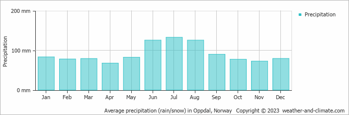 Average monthly rainfall, snow, precipitation in Oppdal, 