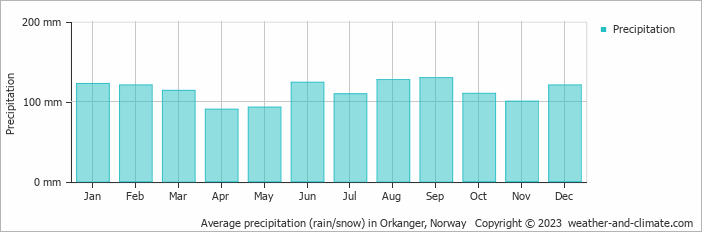 Average monthly rainfall, snow, precipitation in Orkanger, Norway