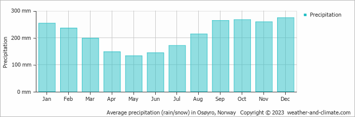 Average monthly rainfall, snow, precipitation in Osøyro, Norway