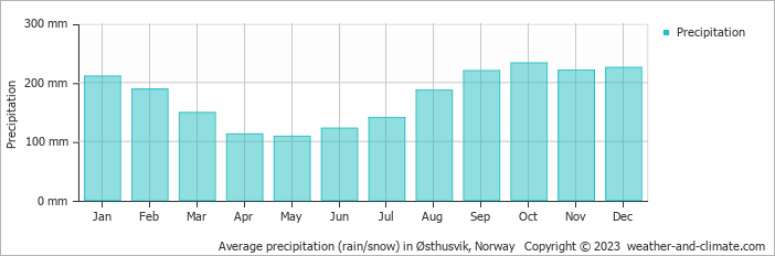 Average monthly rainfall, snow, precipitation in Østhusvik, Norway