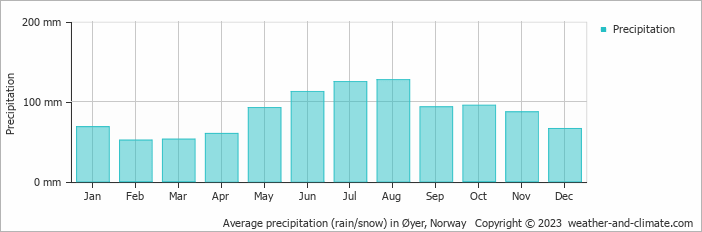 Average monthly rainfall, snow, precipitation in Øyer, Norway