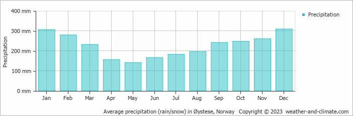Average monthly rainfall, snow, precipitation in Øystese, Norway