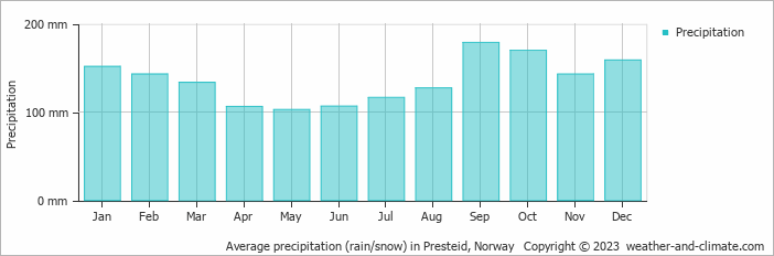 Average monthly rainfall, snow, precipitation in Presteid, Norway