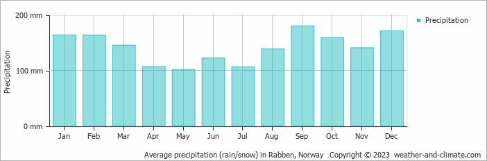 Average monthly rainfall, snow, precipitation in Rabben, Norway
