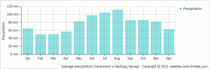 Average monthly rainfall, snow, precipitation in Raufoss, Norway