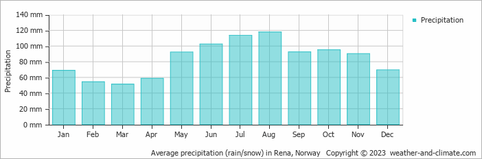 Average monthly rainfall, snow, precipitation in Rena, Norway