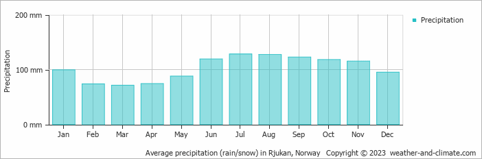 Average monthly rainfall, snow, precipitation in Rjukan, Norway
