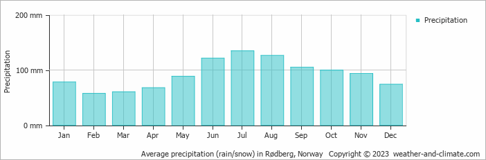 Average monthly rainfall, snow, precipitation in Rødberg, Norway
