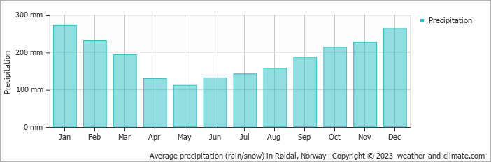 Average monthly rainfall, snow, precipitation in Røldal, Norway