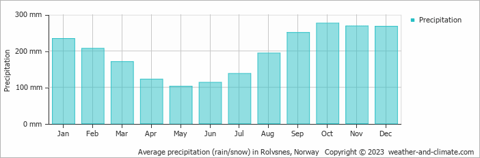 Average monthly rainfall, snow, precipitation in Rolvsnes, Norway