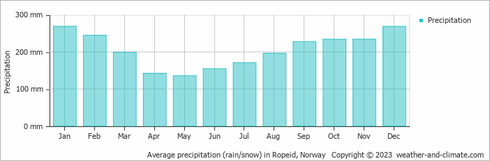Average monthly rainfall, snow, precipitation in Ropeid, Norway