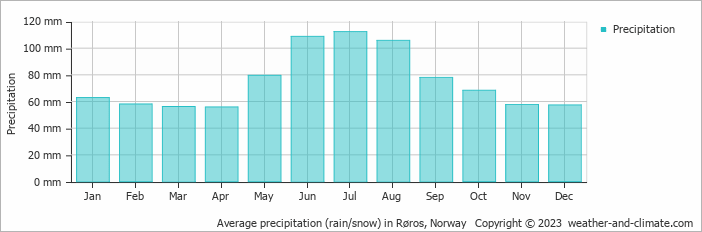 Average monthly rainfall, snow, precipitation in Røros, 