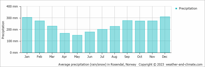 Average monthly rainfall, snow, precipitation in Rosendal, Norway