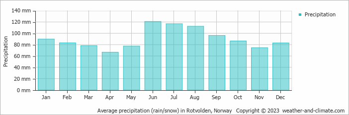 Average monthly rainfall, snow, precipitation in Rotvolden, Norway