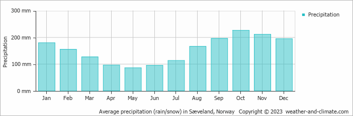 Average monthly rainfall, snow, precipitation in Sæveland, Norway