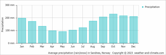Average monthly rainfall, snow, precipitation in Sandnes, Norway