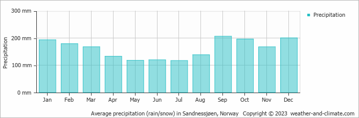 Average monthly rainfall, snow, precipitation in Sandnessjøen, Norway