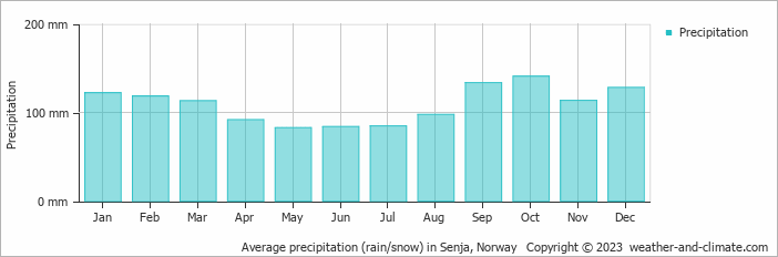 Average monthly rainfall, snow, precipitation in Senja, Norway