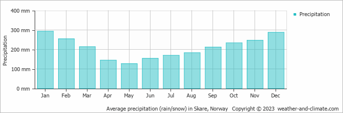 Average monthly rainfall, snow, precipitation in Skare, Norway
