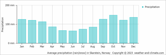 Average monthly rainfall, snow, precipitation in Skarstein, Norway