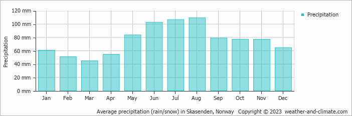 Average monthly rainfall, snow, precipitation in Skasenden, Norway