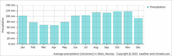 Average monthly rainfall, snow, precipitation in Skien, Norway
