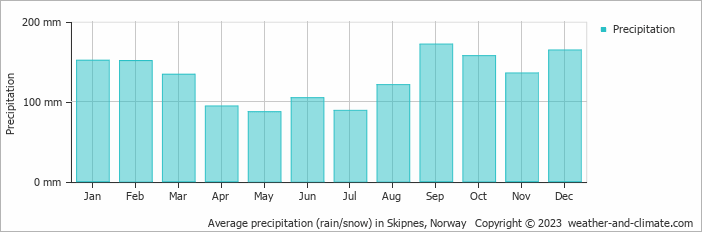 Average monthly rainfall, snow, precipitation in Skipnes, Norway