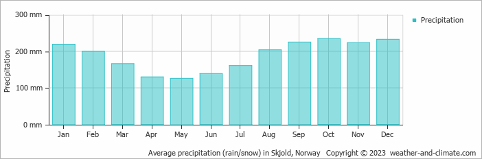 Average monthly rainfall, snow, precipitation in Skjold, 