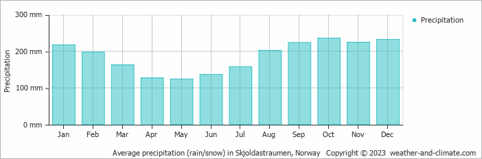 Average monthly rainfall, snow, precipitation in Skjoldastraumen, Norway