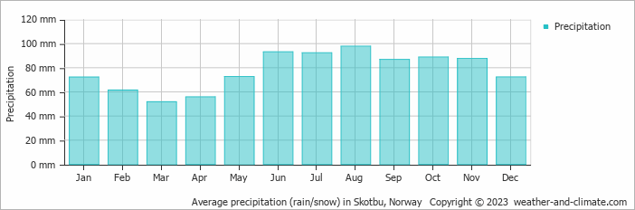 Average monthly rainfall, snow, precipitation in Skotbu, Norway