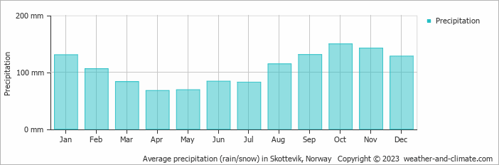 Average monthly rainfall, snow, precipitation in Skottevik, Norway