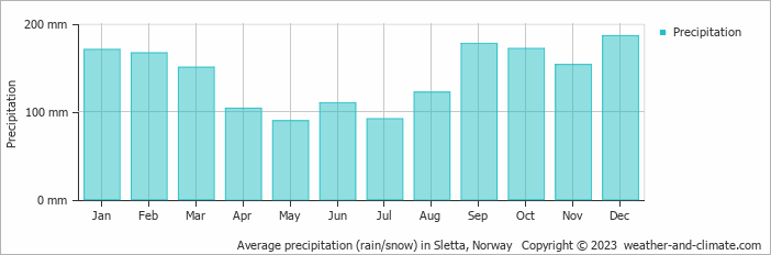 Average monthly rainfall, snow, precipitation in Sletta, Norway