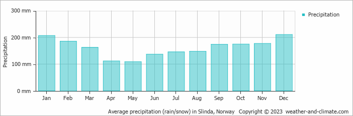 Average monthly rainfall, snow, precipitation in Slinda, Norway