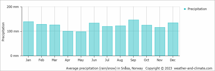 Average monthly rainfall, snow, precipitation in Snåsa, Norway