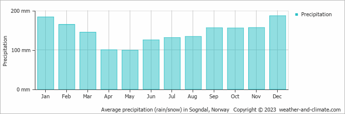 Average monthly rainfall, snow, precipitation in Sogndal, Norway
