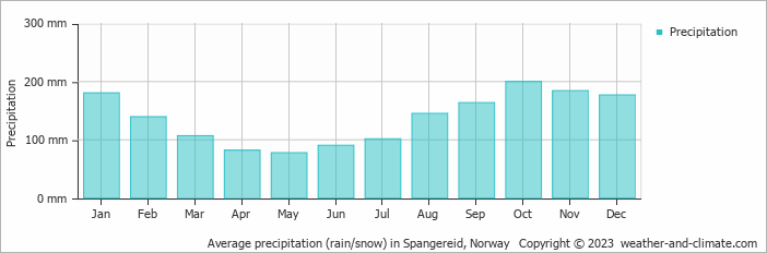 Average monthly rainfall, snow, precipitation in Spangereid, Norway
