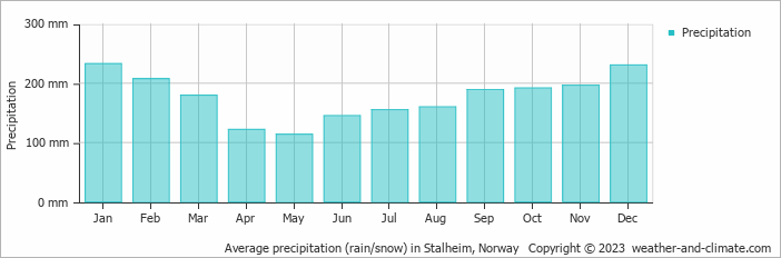 Average monthly rainfall, snow, precipitation in Stalheim, Norway