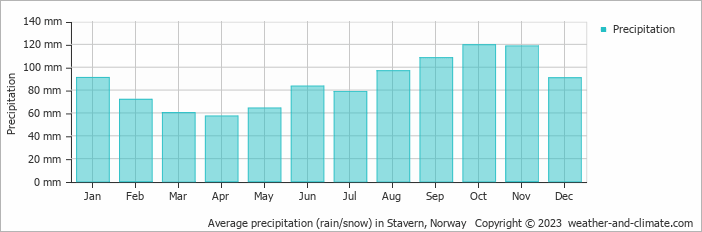 Average monthly rainfall, snow, precipitation in Stavern, Norway