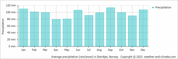 Average monthly rainfall, snow, precipitation in Steinkjer, Norway