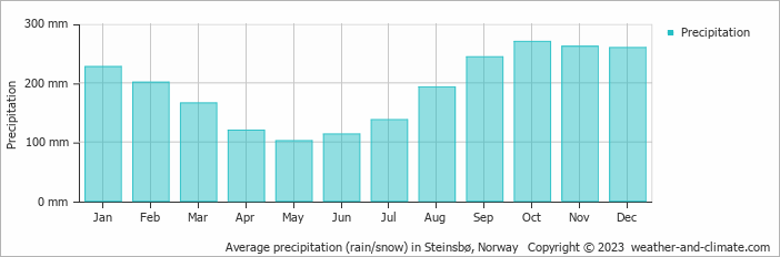 Average monthly rainfall, snow, precipitation in Steinsbø, Norway