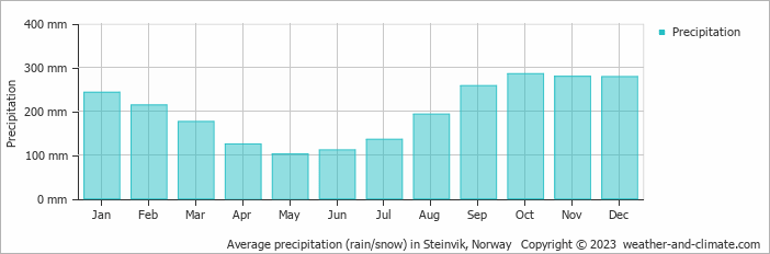 Average monthly rainfall, snow, precipitation in Steinvik, Norway