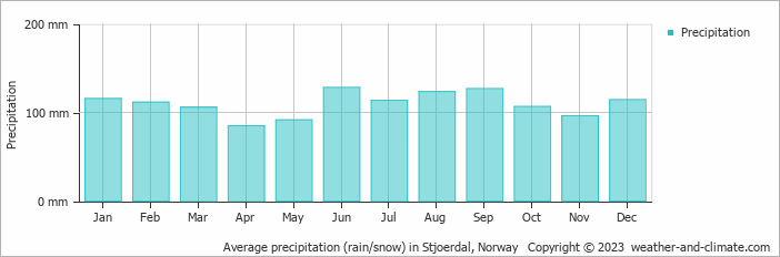 Average monthly rainfall, snow, precipitation in Stjoerdal, Norway